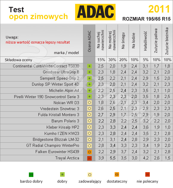 Test ADAC. Opony zimowe w rozmiarze 195/65r15