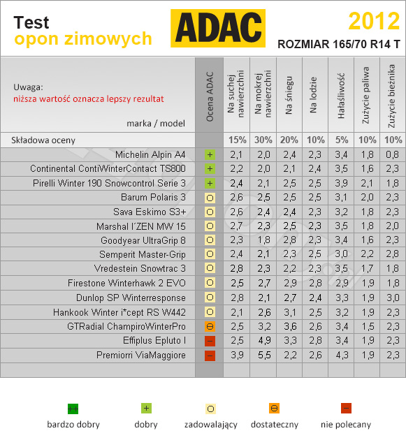 ADAC. Test opon zimowych w rozmiarze 165/70R14 T.