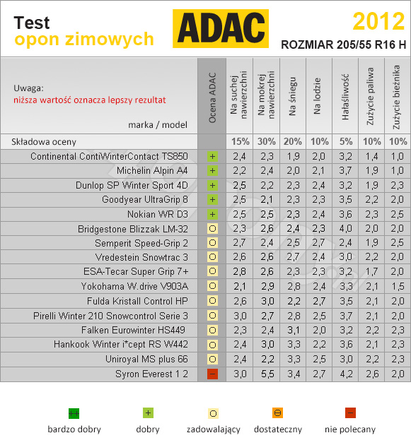 ADAC. Test opon zimowych w rozmiarze 205/55r16 H.