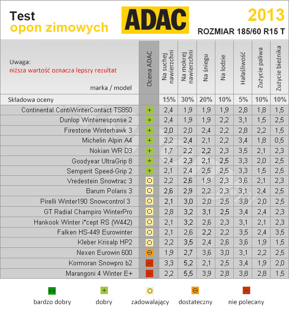 ADAC. Test opon zimowych w rozmiarze 185/60R15 T