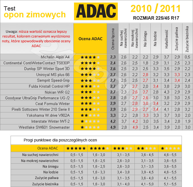 ADAC. Wyniki testu opon zimowych w rozmiarze 225/45r17