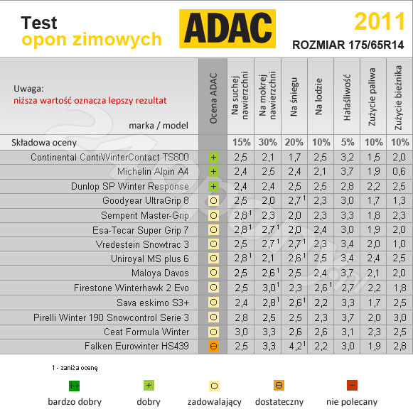 Test ADAC. Opony zimowe w rozmiarze 175/65r14