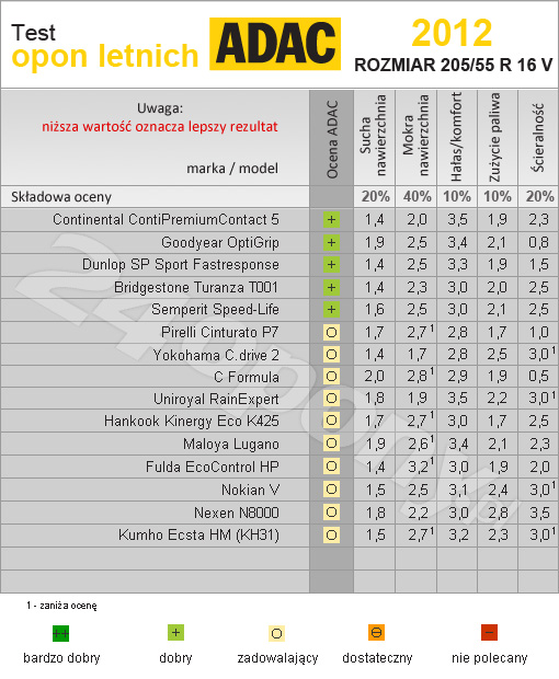 ADAC. Test opon letnich w rozmiarze 205/55r16 w klasie prędkości V