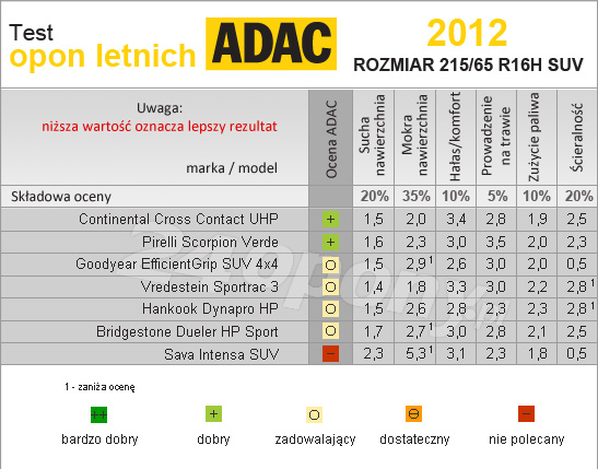 ADAC. Test opon letnich w rozmiarze 215/65r16 w klasie prędkości H. Opony przeznaczone do aut typu SUV.