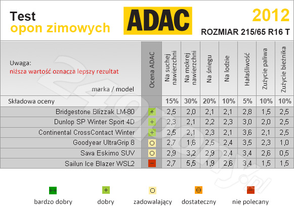 ADAC. Test opon zimowych w rozmiarze 215/65r16 T.