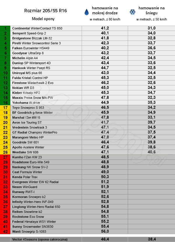 * Dla porównania do testu wybrano jedną oponę całoroczną.