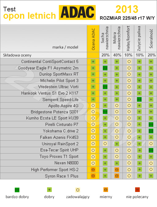 ADAC. Test opon letnich w rozmiarze 225/45r15.