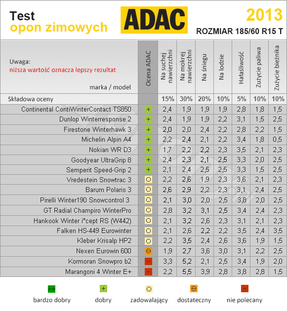 Adac Test Opon Zimowych 2013 2014 24opony Pl