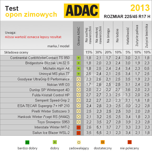 ADAC. Test opon zimowych w rozmiarze 225/45R17 H