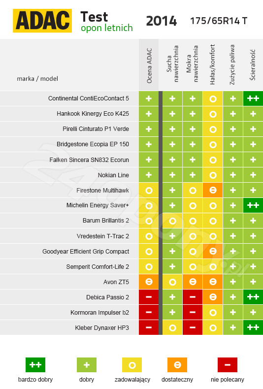 ADAC. Test opon 175/65r14 w indeksie prędkości T.