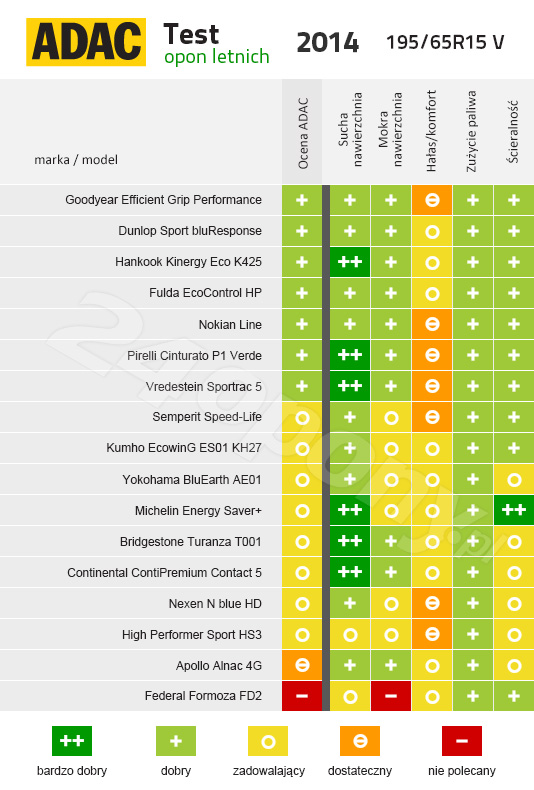 ADAC. Test opon 195/65r15 w indeksie prędkości V.