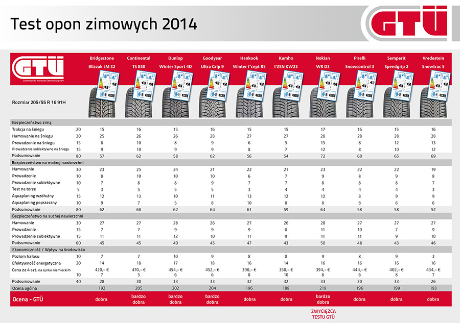  GTÜ - test opon zimowych. Rozmiar 205/55r16. Zima 2014/2015