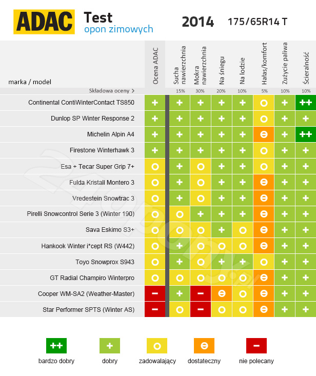 Wyniki testu opon zimowych 175/65R14. ADAC.