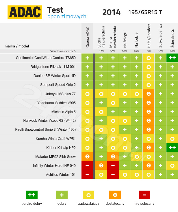 Adac Testy Opon Zimowych 2014 2015 24opony Pl