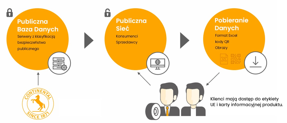 Nowa etykieta opony i proces dostarczania informacji o niej. Źródło: Continental 