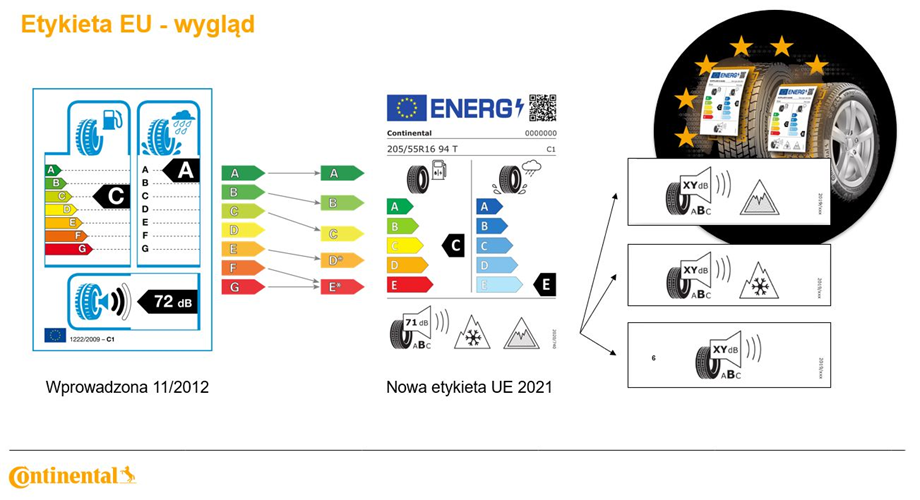 Wygląd nowej etykiety opony samochodowej na terenie Unii Europejskiej