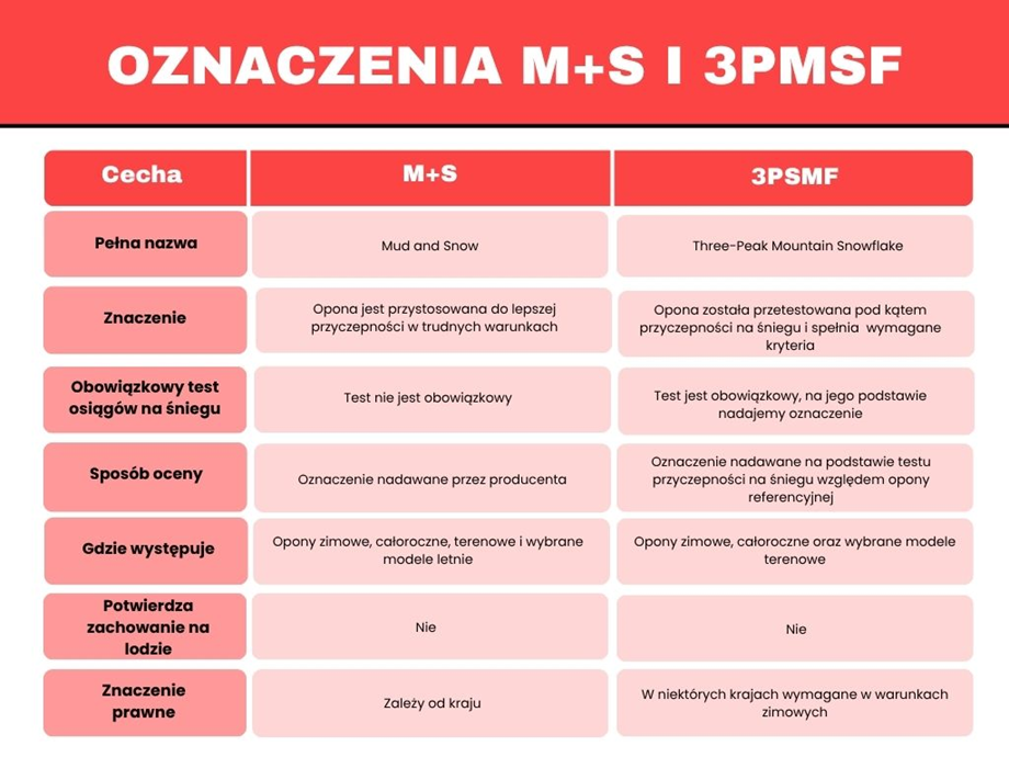 Tabela wyjaśniająca najważniejsze różnice w oznaczeniach