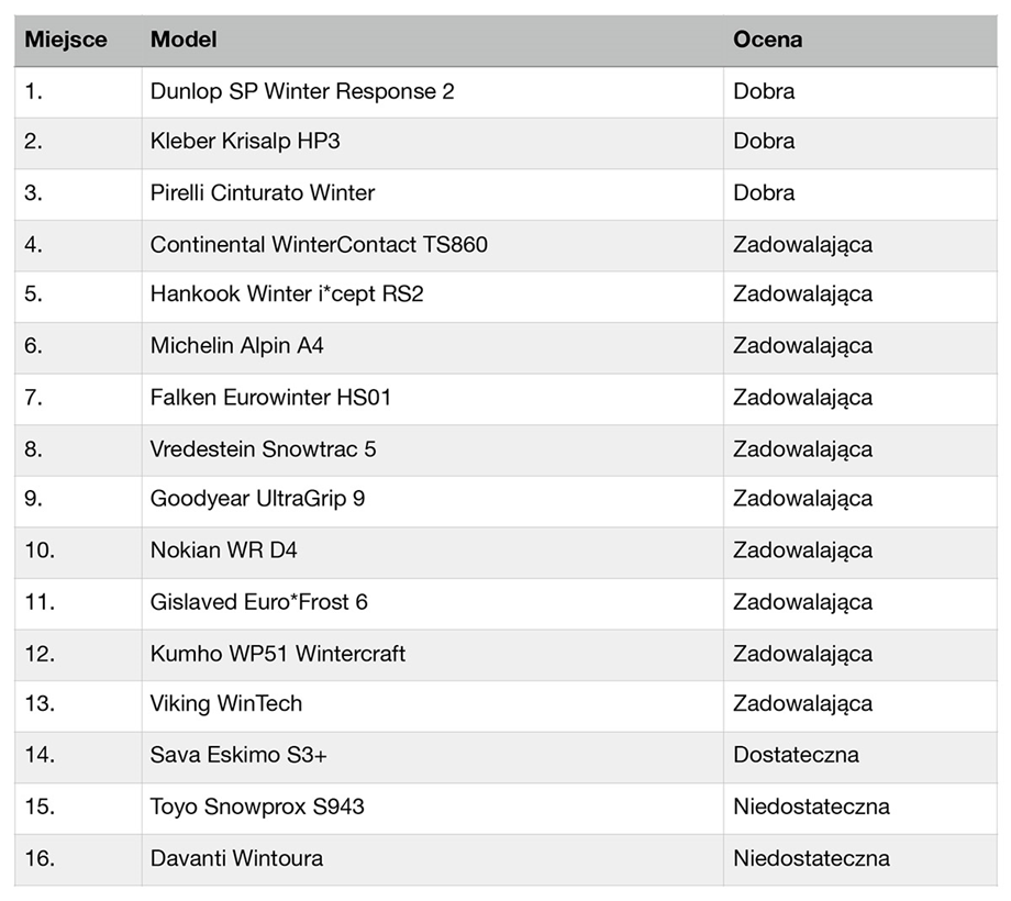 Zobacz Najnowsze Wyniki Testow Adac 2019 2020 Opony Zimowe W Rozmiarze 185 65 R15 24opony Pl