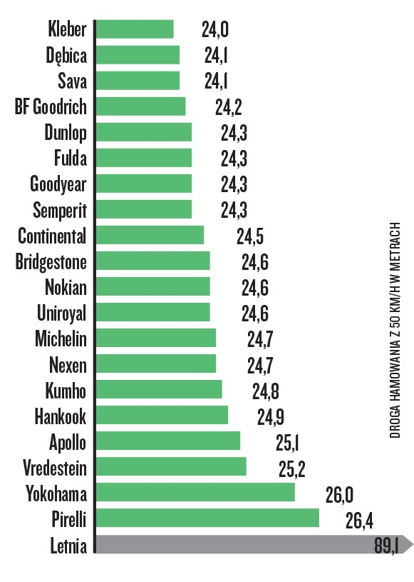 Z hamowaniem na śniegu wszystkie opony, które trafiły do finału, radzą sobie doskonale (Żródło: Auto Świat) 