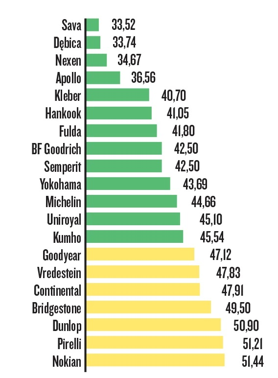 Koszt na 1000 km przebiegu w zł: Koszt przejechania 1000 km na oponach marki Sava z uwzględnieniem ich ceny i szybkości zużywania się to ok. 33,60 zł. W przypadku znacznie droższych opon takich jak Pirelli czy Nokian, koszt wzrasta do ponad 51 zł, różnica jest więc spora. (Źródło: Auto Świat)