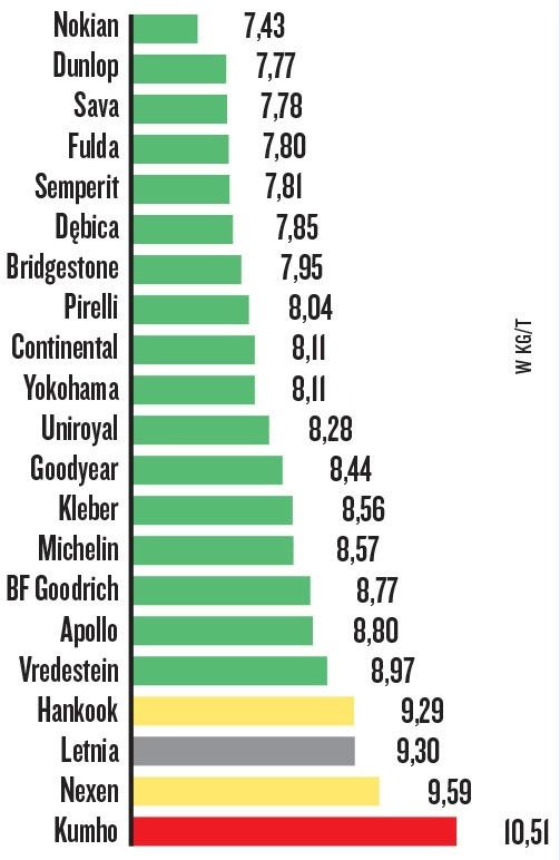 Opory toczenia: Niskie opory toczenia oznaczają niższe zużycie paliwa. Opony Nokian powinny zapewnić nawet o ok. 7 proc. niższe zużycie paliwa niż opony Kumho. Niskie opory toczenia nie oznaczają niskiej przyczepności! (Źródło: AutoŚwiat)