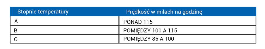 Temperatura znamionowa pokazuje zdolność opon do rozpraszania nagromadzonego ciepła. Ciepło może wpłynąć na pogorszenie stanu opony.