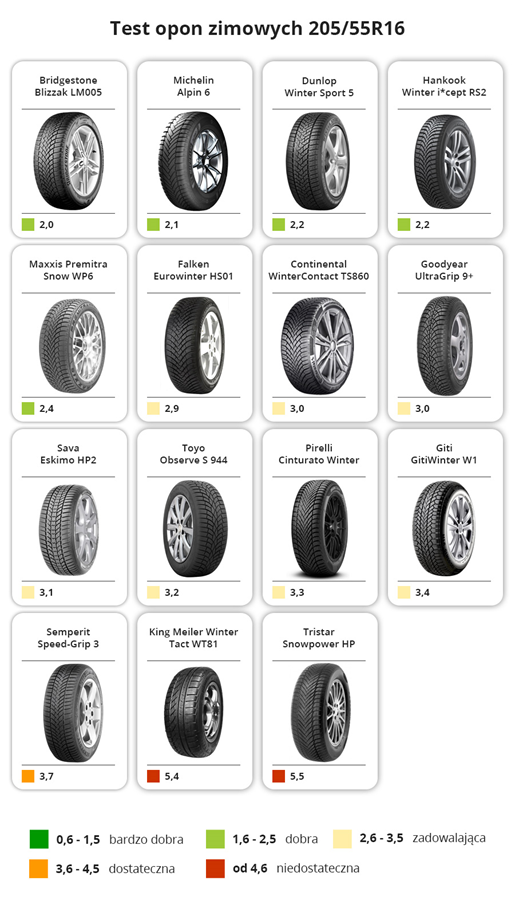 Testy Opon Zimowych Adac 2020 Najlepsze Opony W Rozmiarze 205 55 R16 24opony Pl