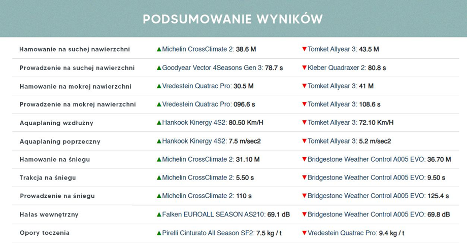 Podsumowanie wyników testu opon całorocznych 2023. Autor: Tyrereviews.com, Jonathan Benson, źródło: https://www.tyrereviews.com/Article/2022-Tyre-Reviews-All-Season-Tyre-Test.htm