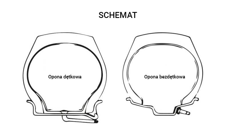 Schemat opony dętkowej a opony bezdętkowej