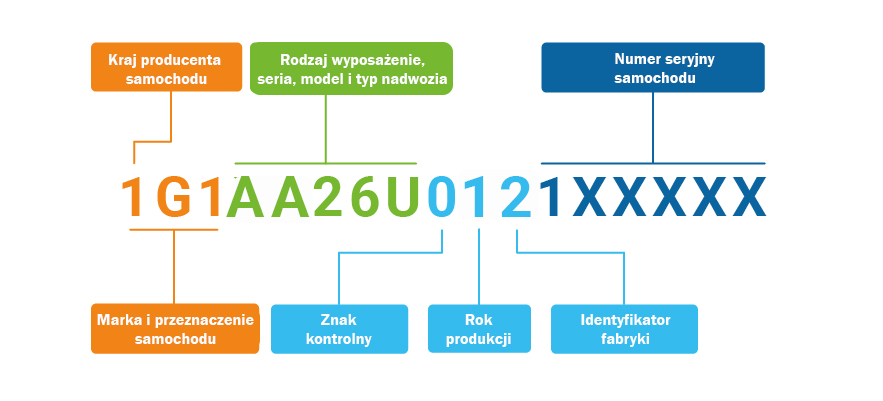 Jak czytać numer VIN?