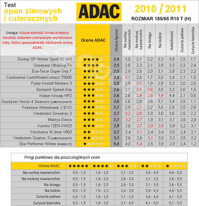 ADAC. Wyniki testu opon zimowych oraz całorocznych w rozmiarze 185/65r15