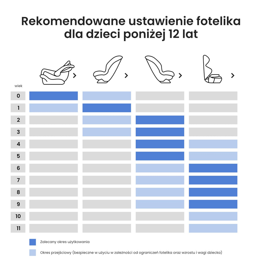 Rekomendowane ustawienia fotelika dla dzieci poniżej 12 lat