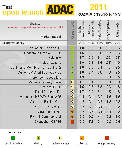 ADAC. Test opon letnich 195/65r15
