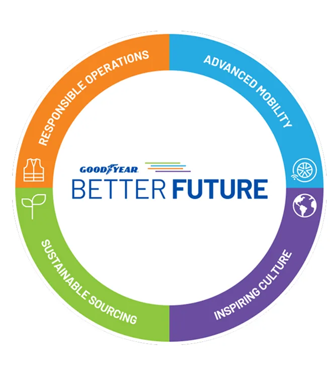 Goodyear - lepsza przyszłość